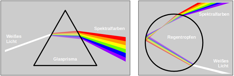 Spektralfarben